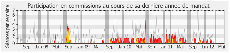 Participation commissions-legislature de François Bayrou