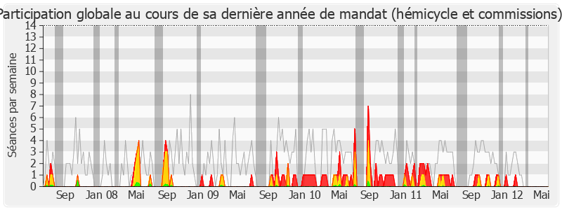 Participation globale-legislature de François Bayrou