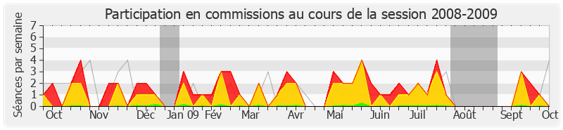 Participation commissions-20082009 de François Brottes
