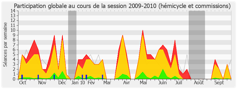 Participation globale-20092010 de François Brottes