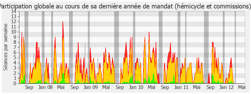 Participation globale-legislature de François Brottes