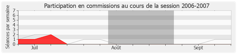 Participation commissions-20062007 de François Calvet