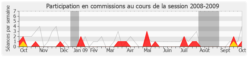 Participation commissions-20082009 de François Calvet