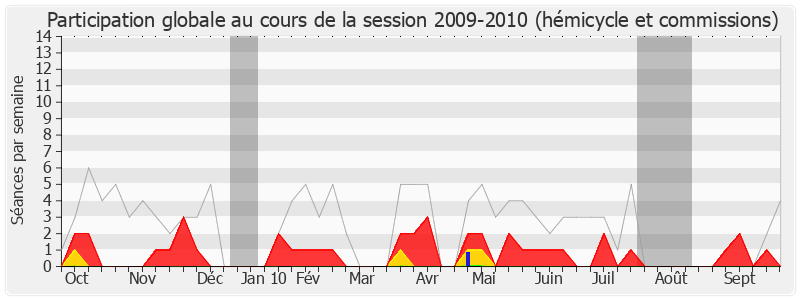 Participation globale-20092010 de François Calvet