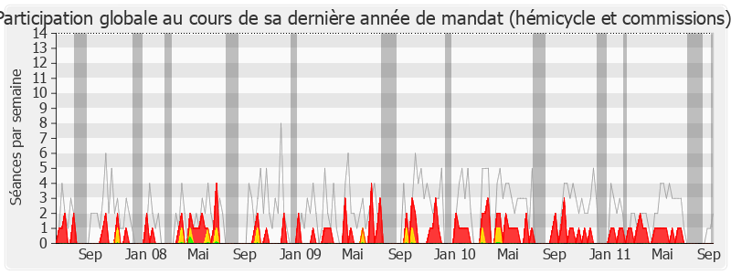 Participation globale-legislature de François Calvet