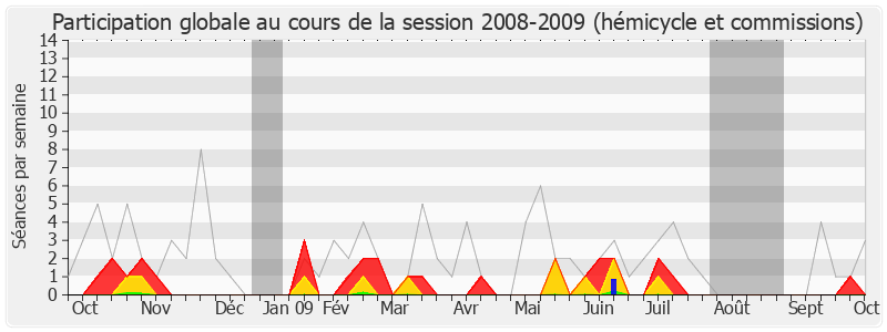 Participation globale-20082009 de François Cornut-Gentille
