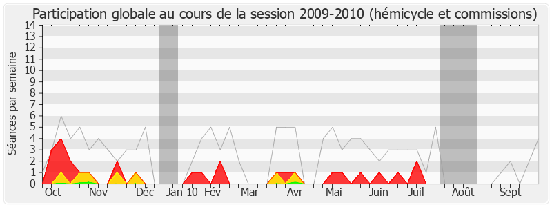 Participation globale-20092010 de François Cornut-Gentille