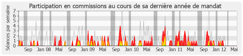 Participation commissions-legislature de François Cornut-Gentille