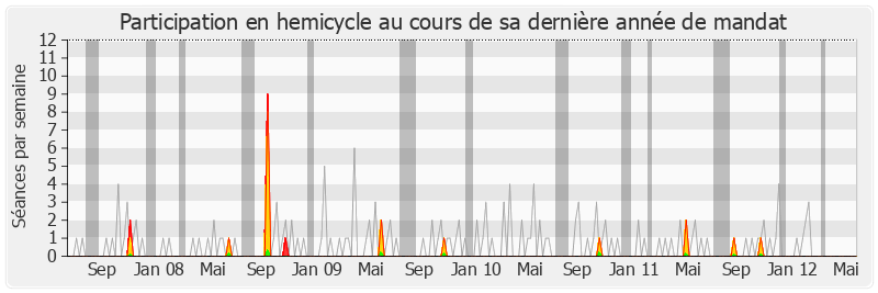 Participation hemicycle-legislature de François Cornut-Gentille