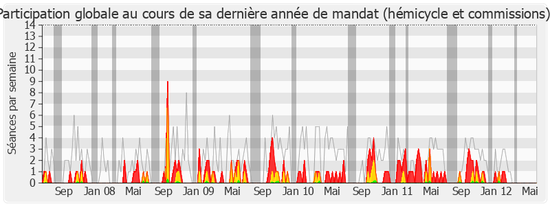 Participation globale-legislature de François Cornut-Gentille