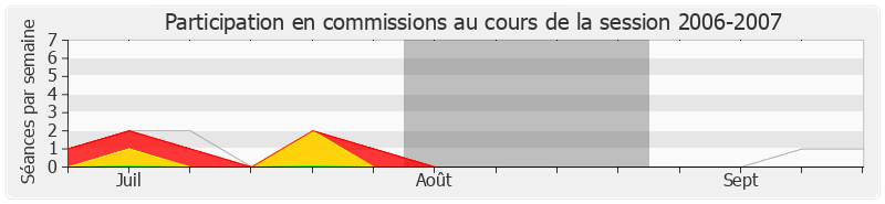 Participation commissions-20062007 de François de Rugy