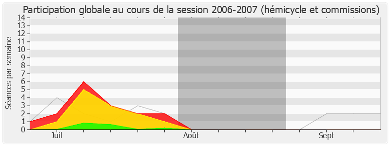 Participation globale-20062007 de François de Rugy