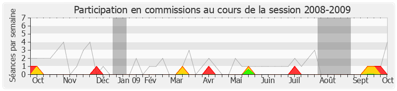 Participation commissions-20082009 de François de Rugy