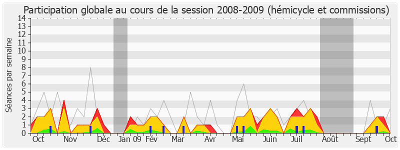 Participation globale-20082009 de François de Rugy