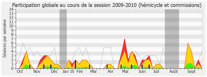 Participation globale-20092010 de François de Rugy