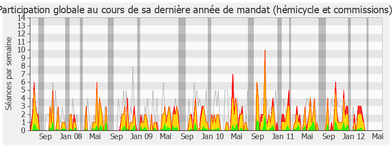 Participation globale-legislature de François de Rugy