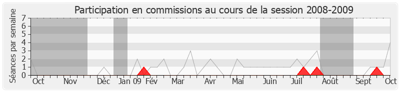 Participation commissions-20082009 de François Deluga