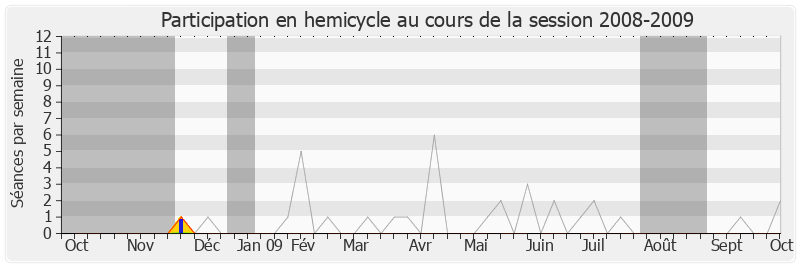 Participation hemicycle-20082009 de François Deluga
