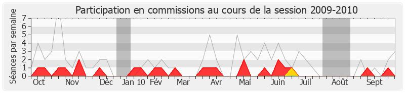 Participation commissions-20092010 de François Deluga