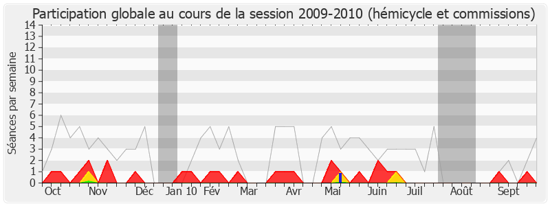 Participation globale-20092010 de François Deluga