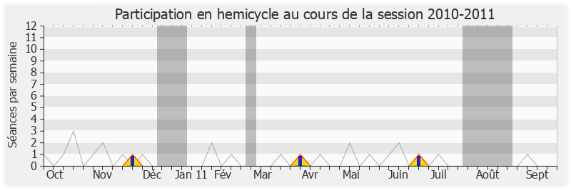 Participation hemicycle-20102011 de François Deluga