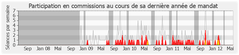 Participation commissions-legislature de François Deluga