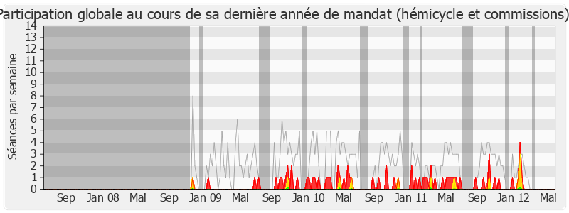 Participation globale-legislature de François Deluga