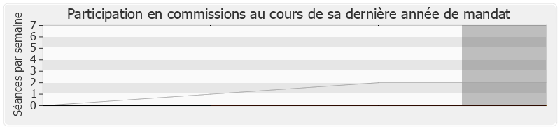 Participation commissions-legislature de François Fillon