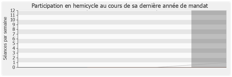 Participation hemicycle-legislature de François Fillon