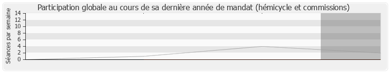 Participation globale-annee de François Fillon