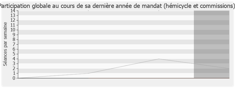 Participation globale-legislature de François Fillon