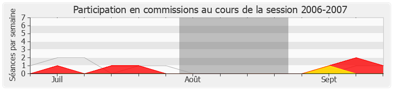 Participation commissions-20062007 de François Goulard