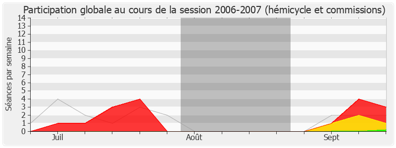 Participation globale-20062007 de François Goulard