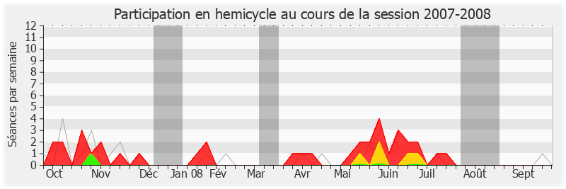 Participation hemicycle-20072008 de François Goulard