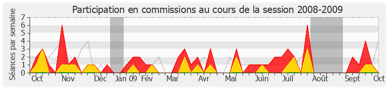 Participation commissions-20082009 de François Goulard