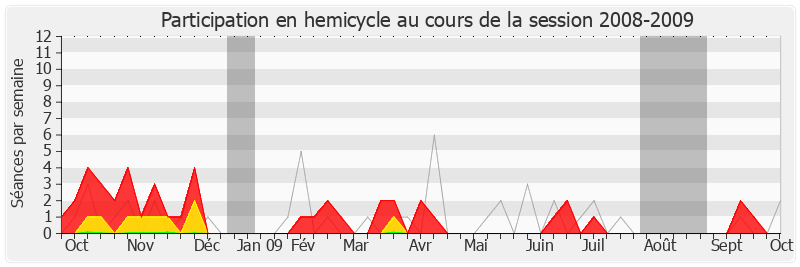 Participation hemicycle-20082009 de François Goulard