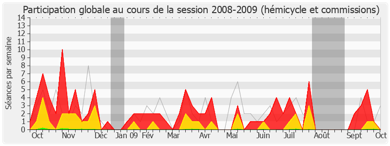 Participation globale-20082009 de François Goulard