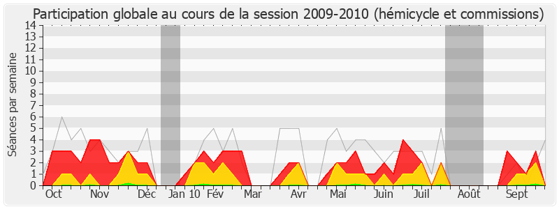 Participation globale-20092010 de François Goulard