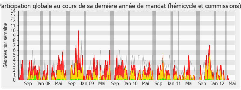 Participation globale-legislature de François Goulard