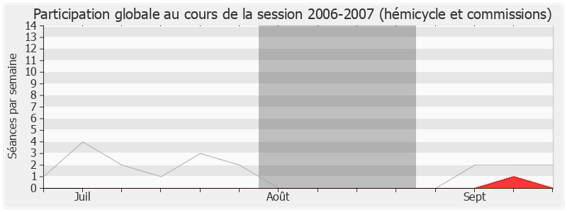 Participation globale-20062007 de François Grosdidier