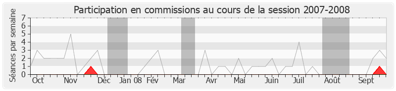 Participation commissions-20072008 de François Grosdidier