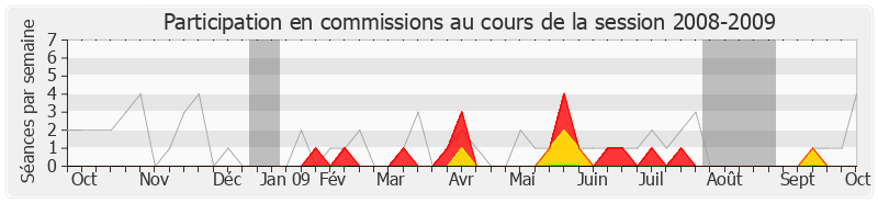 Participation commissions-20082009 de François Grosdidier