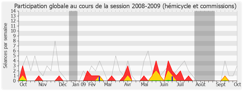 Participation globale-20082009 de François Grosdidier