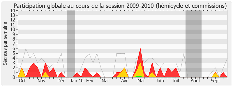 Participation globale-20092010 de François Grosdidier