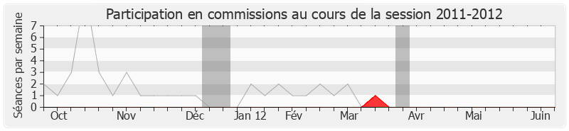 Participation commissions-20112012 de François Grosdidier