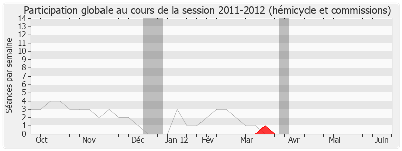 Participation globale-20112012 de François Grosdidier