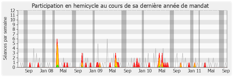 Participation hemicycle-legislature de François Grosdidier