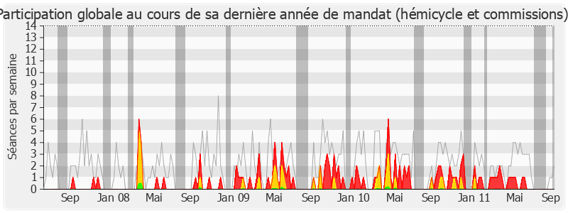 Participation globale-legislature de François Grosdidier