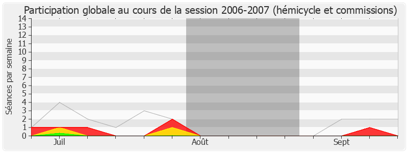 Participation globale-20062007 de François Hollande