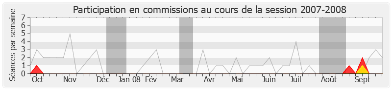 Participation commissions-20072008 de François Hollande